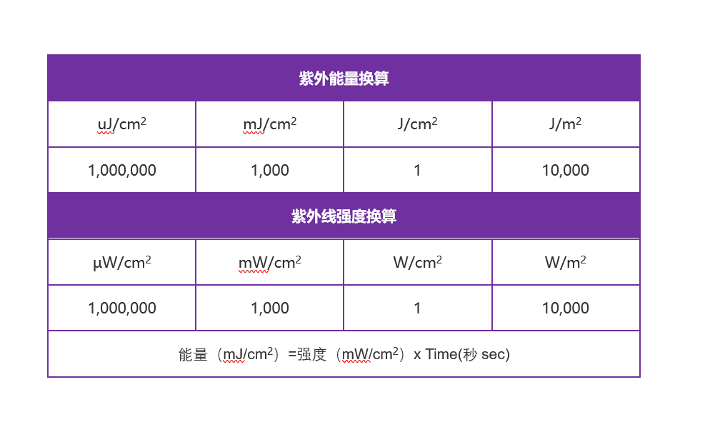 紫外交联仪能量换算