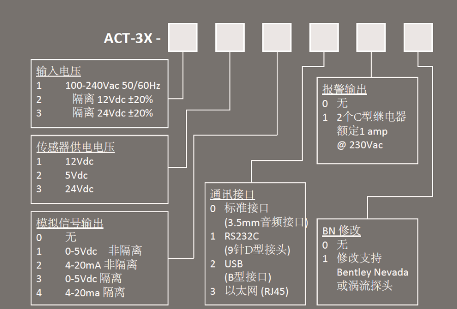 美国蒙那多ACT-3X面板式转速表