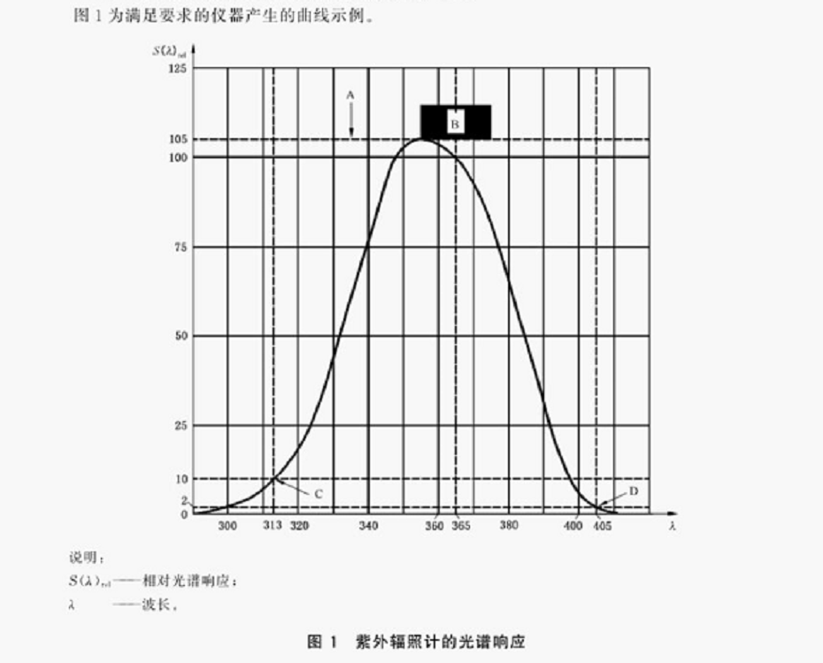 荧光探伤灯光谱响应曲线